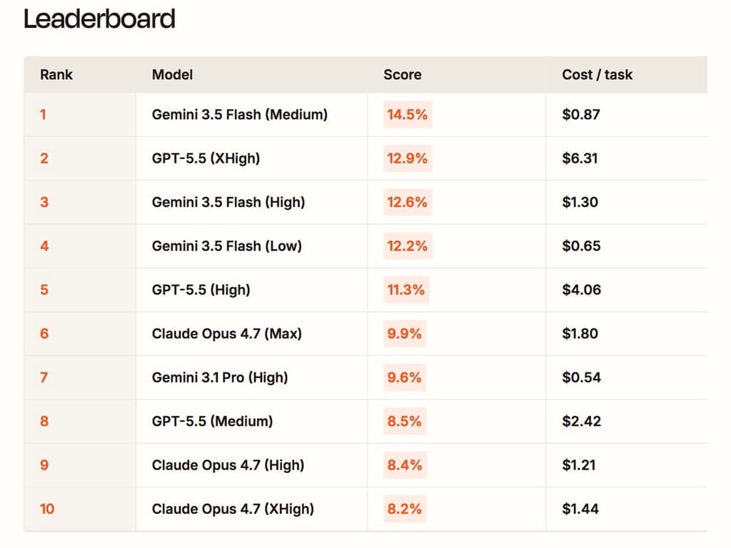 Google DeepMind releases Gemini 3.5 Flash; claims No. 1 on Zapier Automation Bench
