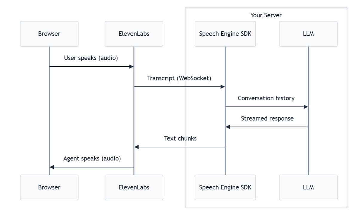 ElevenLabs claims Speech Engine adds 70-plus voice languages to agents