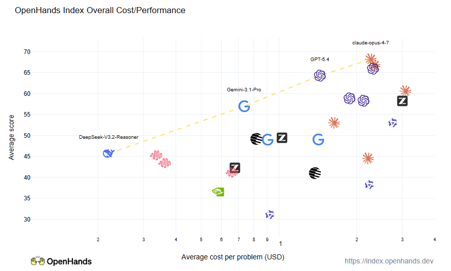 Artificial Analysis launches Coding Agent Index: Cursor plus Opus 4.7 scores 61, Codex plus GPT-5.5 60