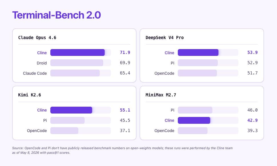 Cline launches SDK and hits 74.2% on Terminal-Bench 2.0