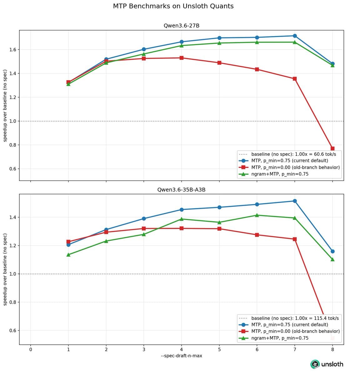 Unsloth updates Qwen3.5 MTP GGUFs with draft-mtp flags for 1.8x speed