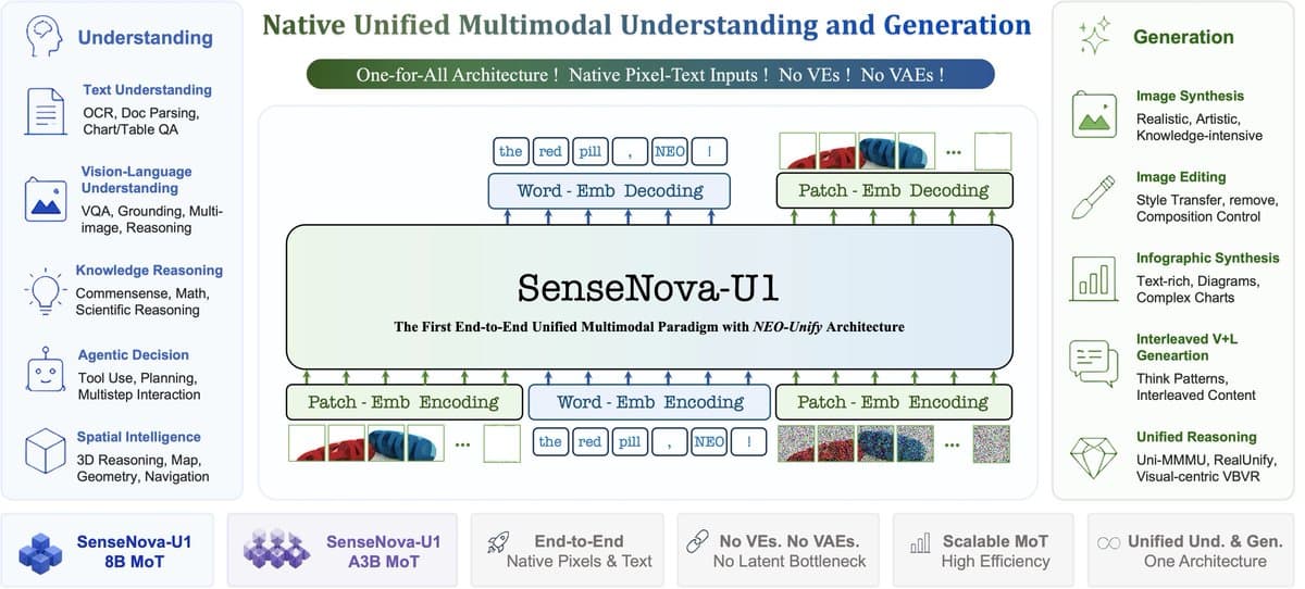 SenseNova U1 open-sources unified image-text generation with 2K images in ~15s