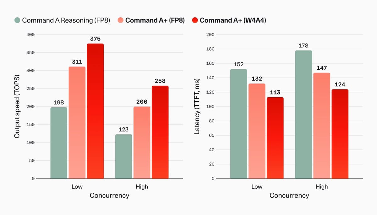 Cohere releases Command A+ under Apache 2.0 with 25B active params and 2x H100 deployment