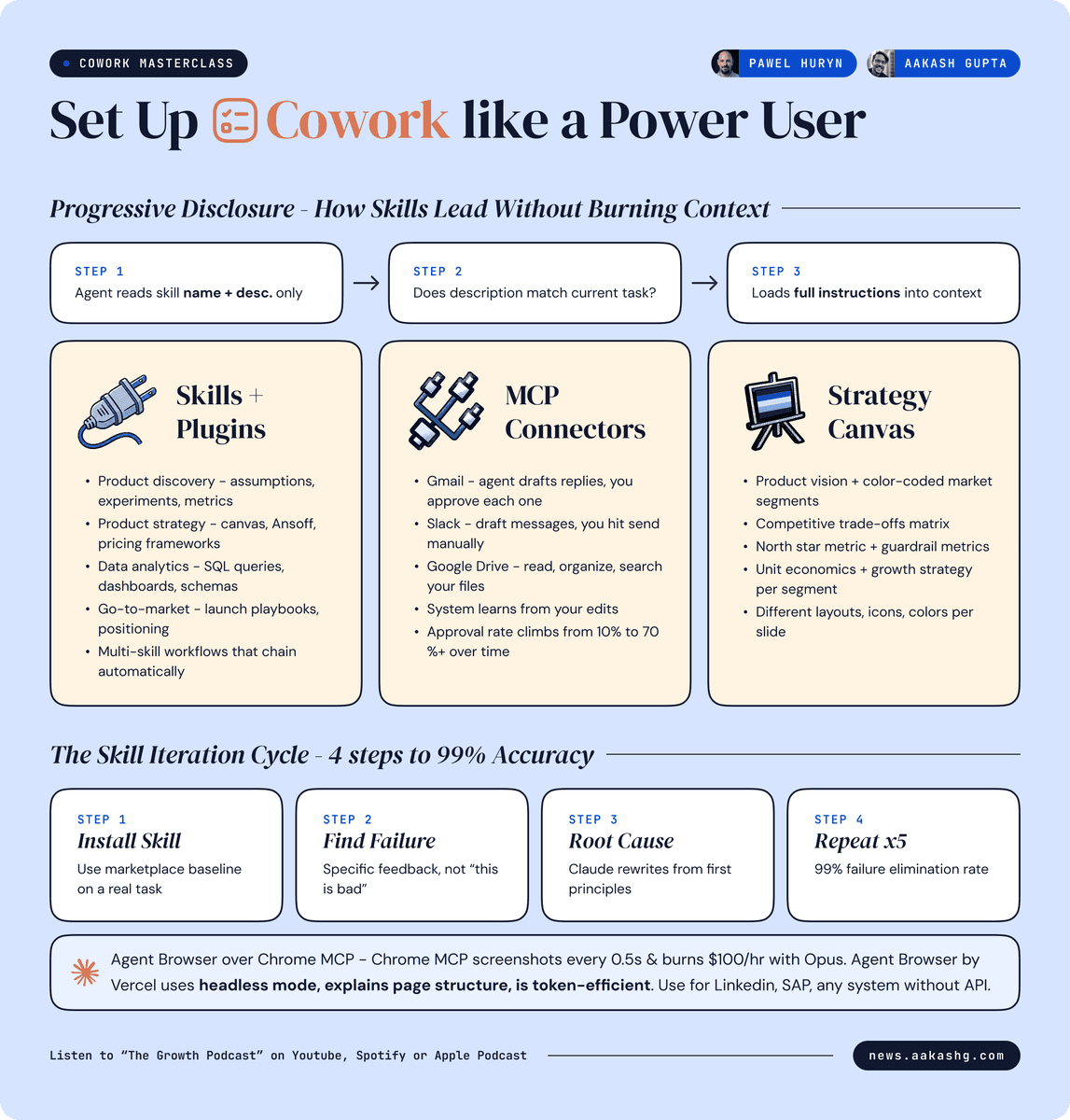 Cowork supports 200-skill CLAUDE.md workflows with progressive loading