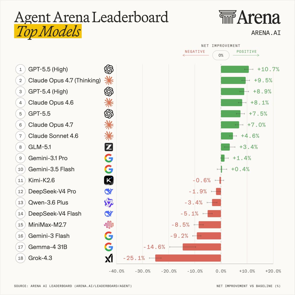 Arena launches Agent Mode rankings with GPT-5.5 High leading