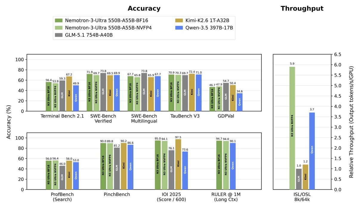 NVIDIA releases Nemotron 3 Ultra: 550B MoE, 1M context