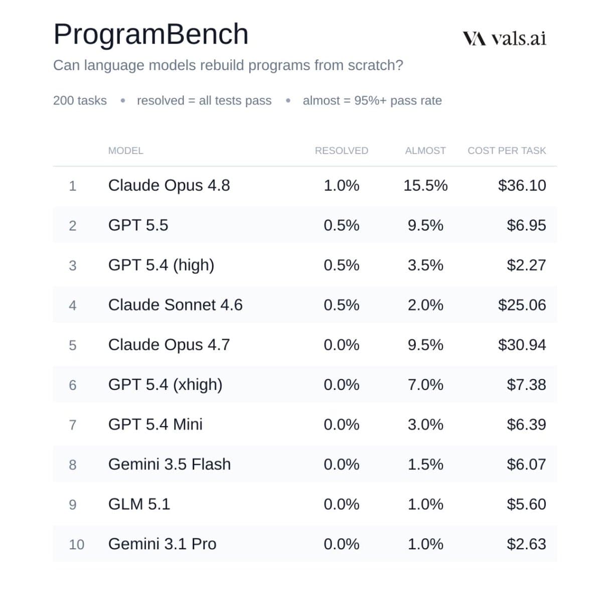Vals launches ProgramBench: Opus 4.8 solves 2 of 200 software-reconstruction tasks