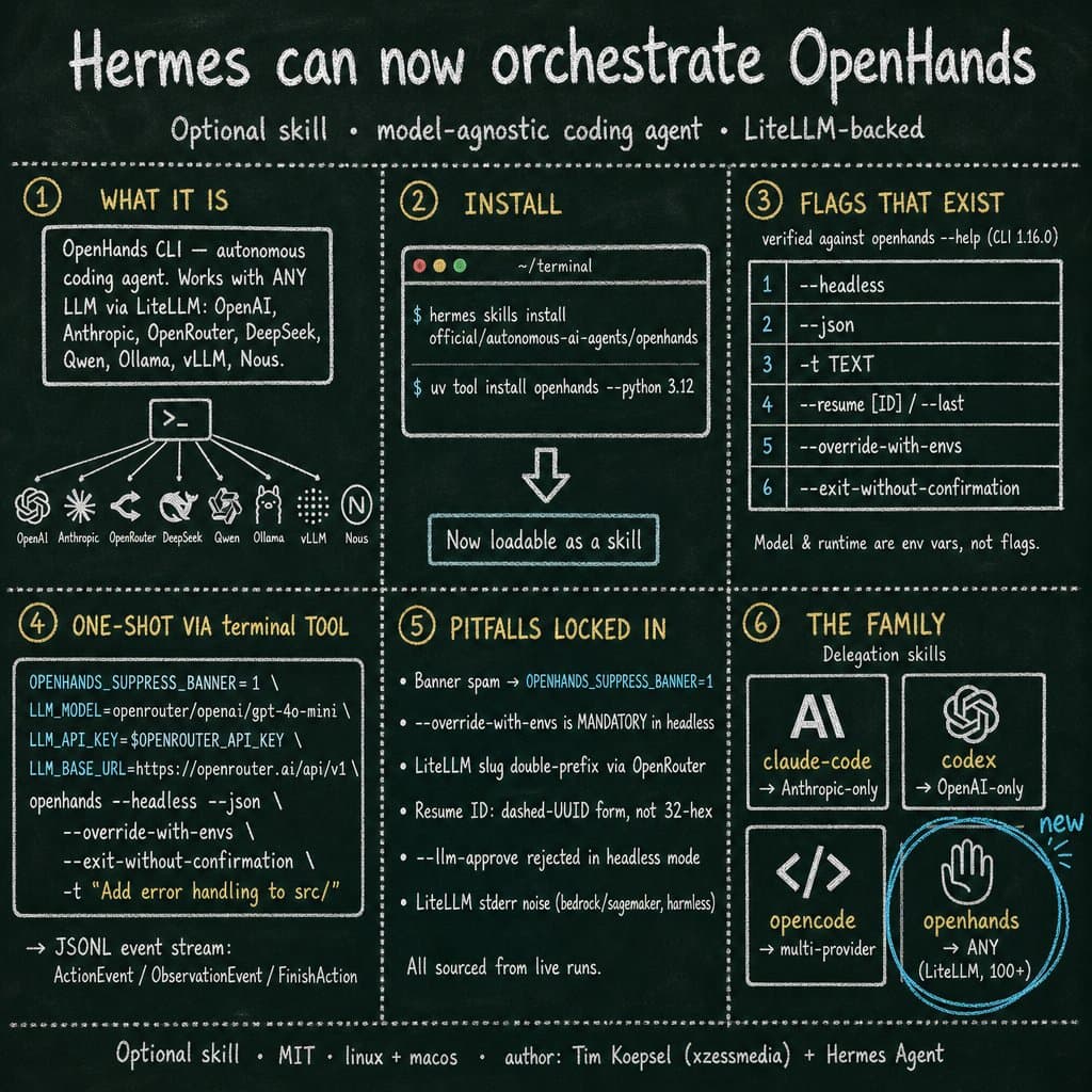 Hermes Agent adds OpenHands orchestration with a one-command skill install