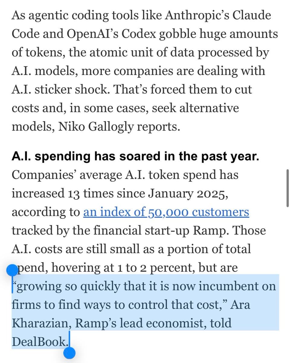 Ramp reports business AI token spend at 13x January 2025 levels