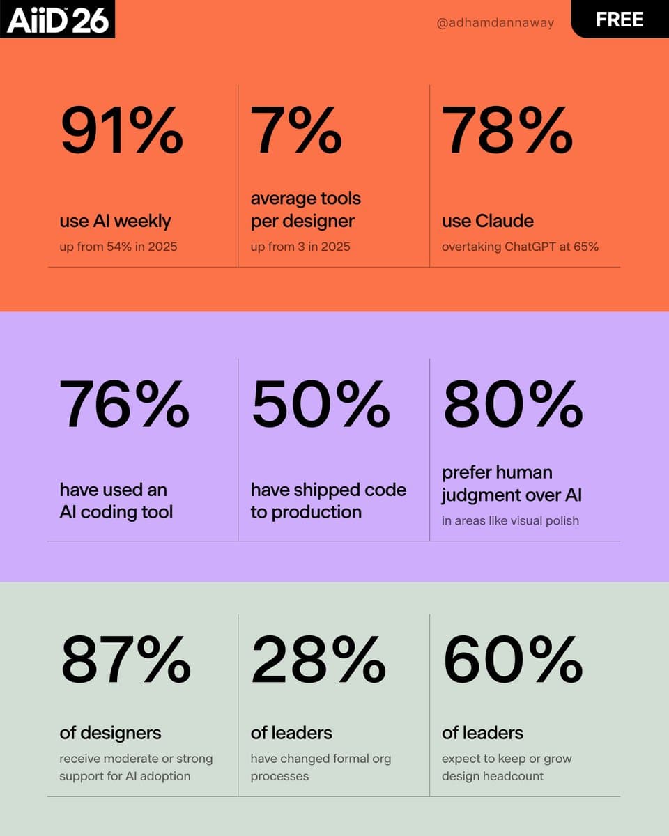 AI in Design 2026 reports 91% weekly AI use and 50% shipping AI-generated code