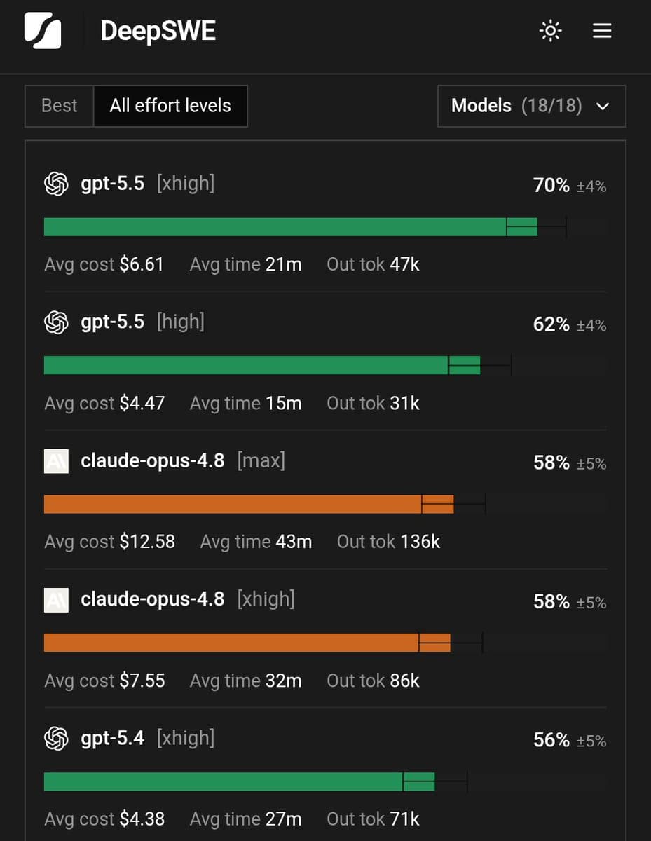 Opus 4.8 users report token burn, failed tool calls, and DeepSWE gaps