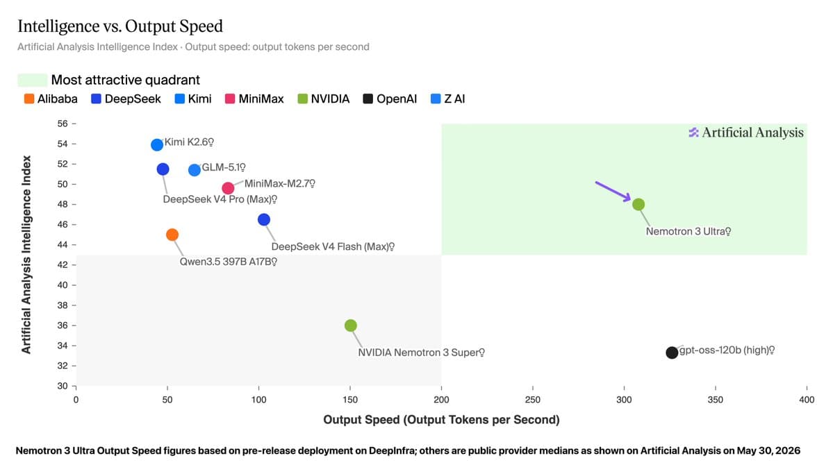 NVIDIA claims Nemotron 3 Ultra 550B runs 5x faster and 30% cheaper