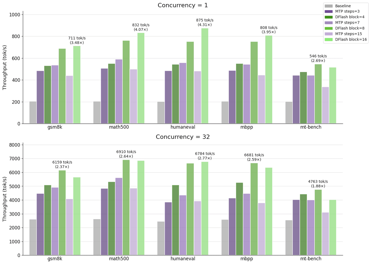 SGLang adds DFlash and Spec V2 with 4.3x Qwen3.5-397B-A17B throughput
