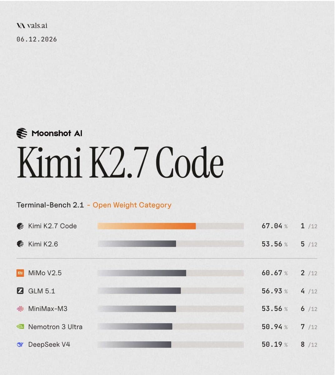 Vals ranks Kimi K2.7 Code at 78.2% on SWE-bench and 67% on Terminal-Bench 2.1