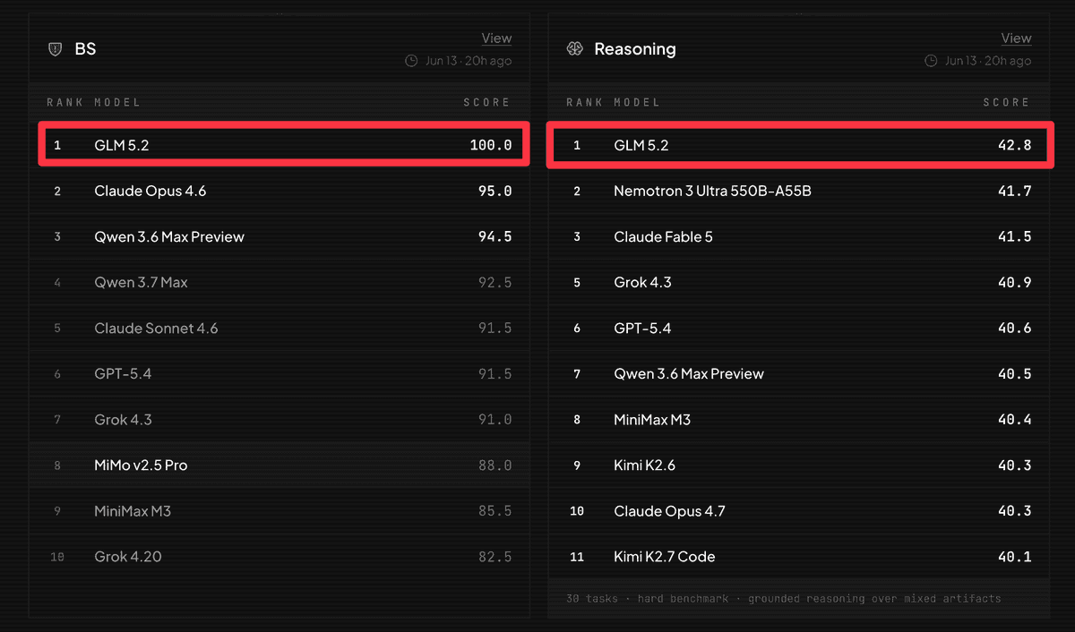 GLM-5.2 ranks #1 on BridgeBench Reasoning at 42.8