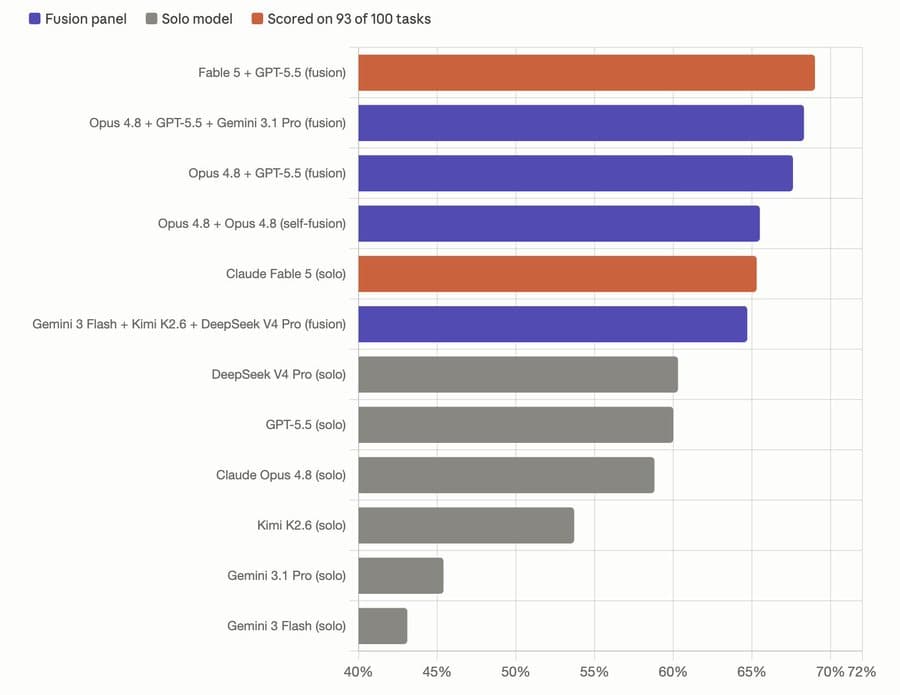 OpenRouter launches Fusion API with model panels and judge routing