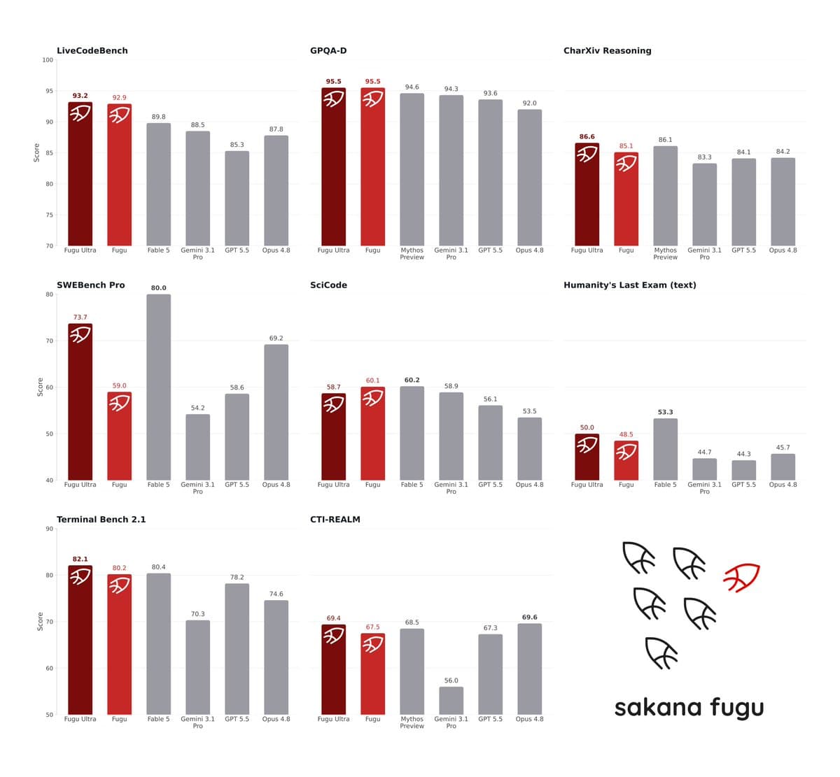 Sakana Fugu launches one-API orchestration with Fable benchmark claims