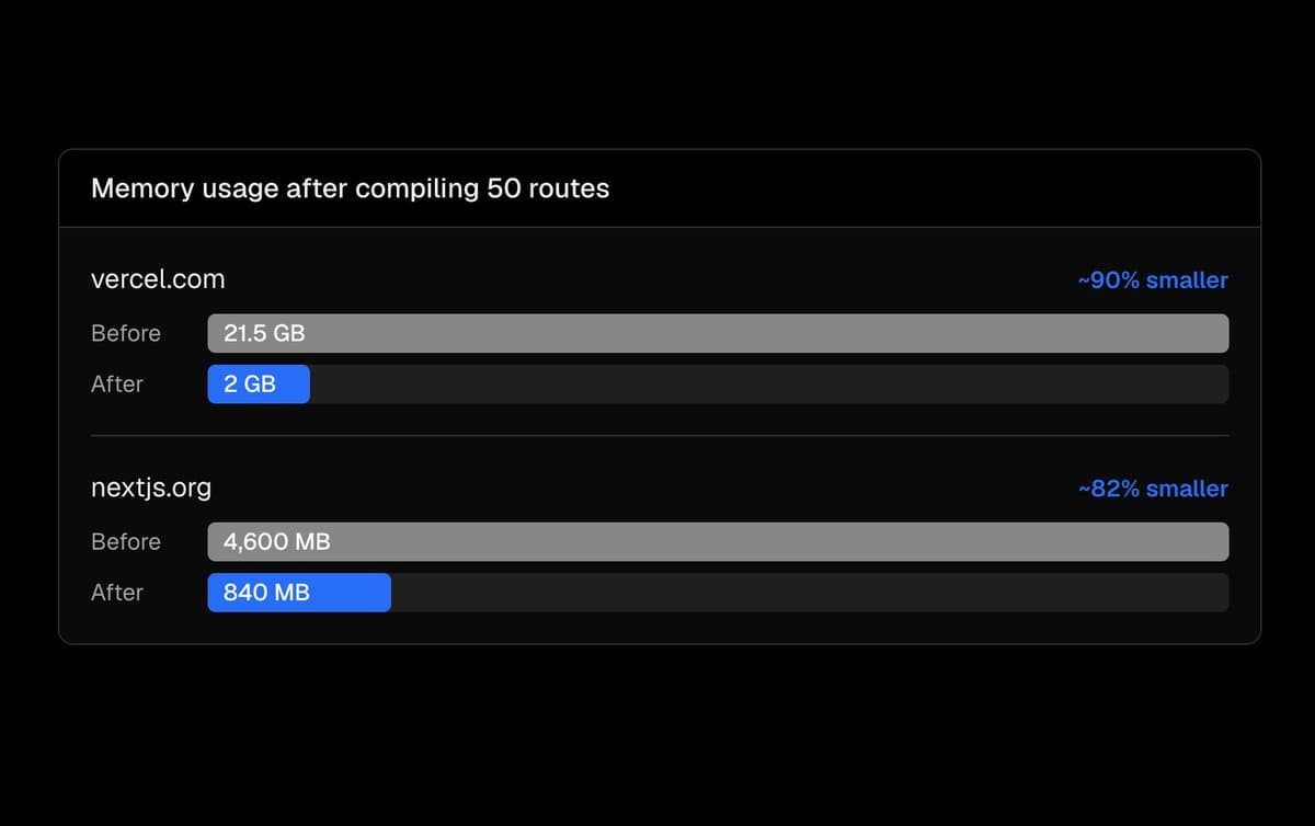Next.js 16.3 Preview cuts Turbopack memory up to 90% and warms builds 5.5x