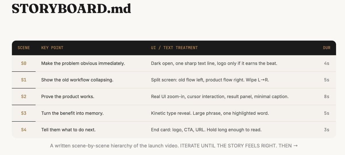 HyperFrames guides 5-step HTML launch video workflow with storyboard review