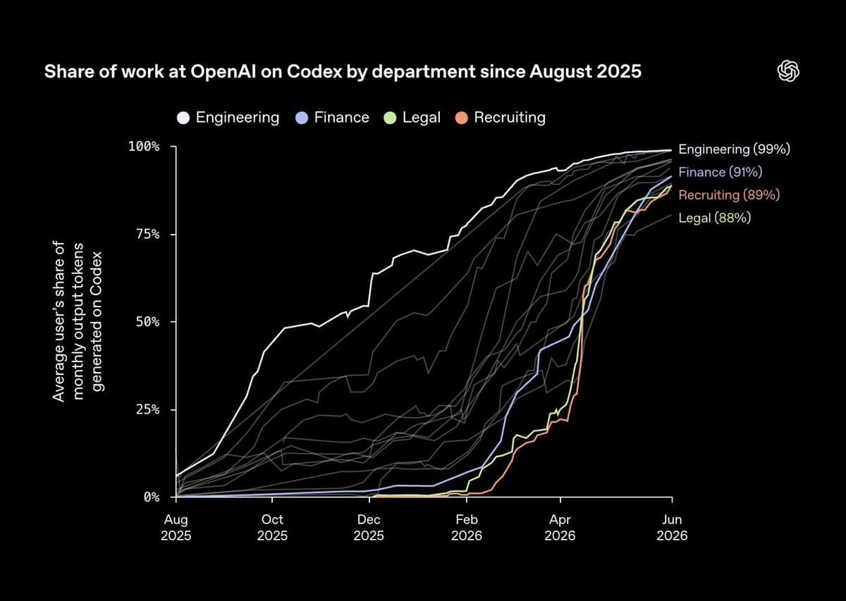 OpenAI reports Codex drives 99.8% of internal AI output tokens