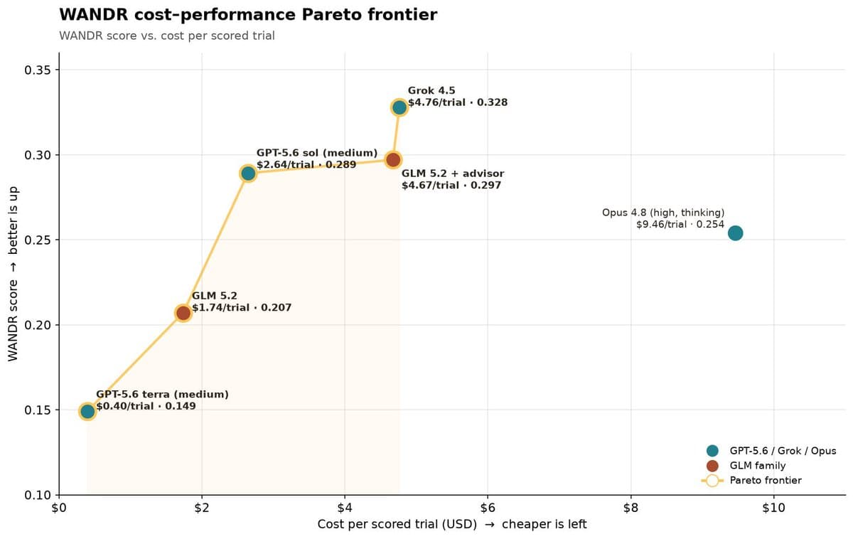 Perplexity adds Grok 4.5 as Computer orchestrator with 0.328 WANDR score