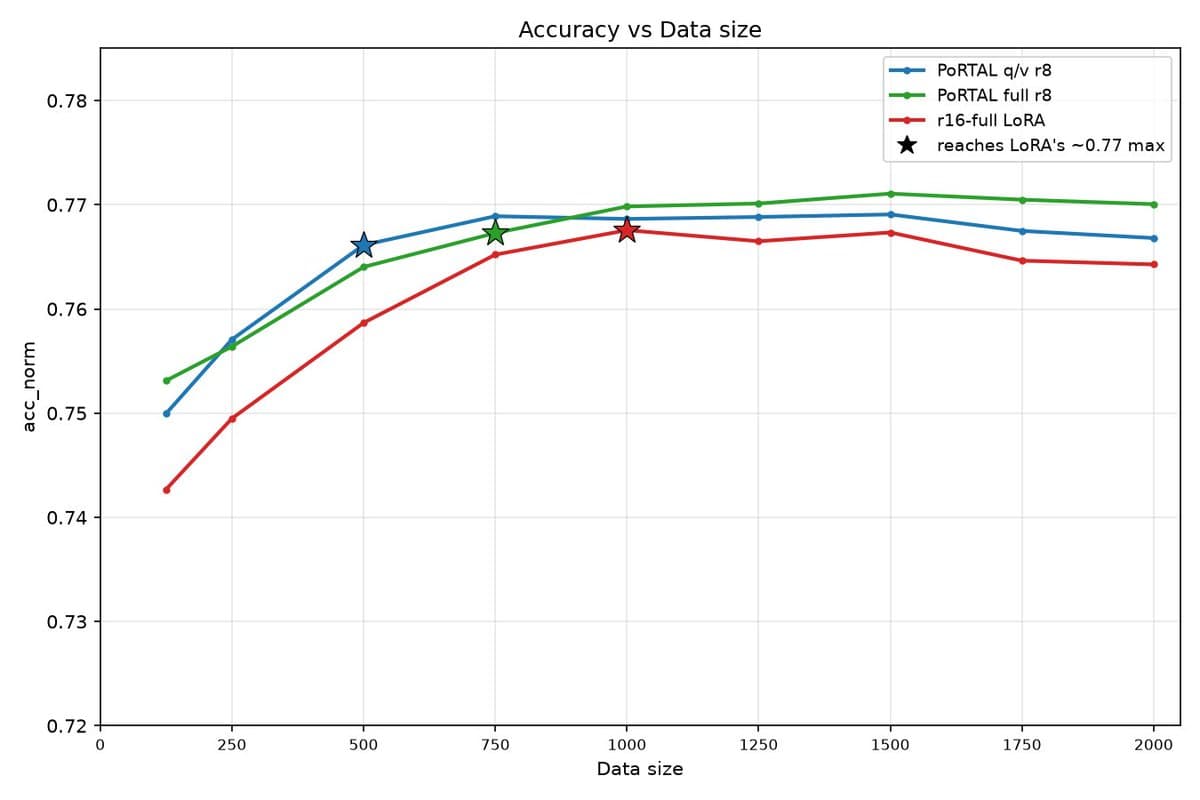Ramp introduces PorTAL with half-cost LoRA porting across Qwen and Gemma models