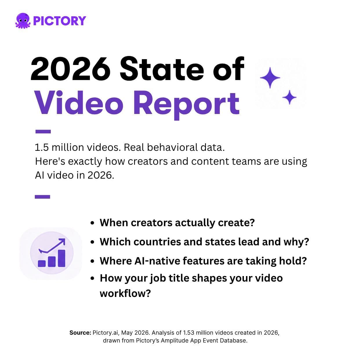 Pictory reports 1.53M AI videos in 2026 State of Video Report