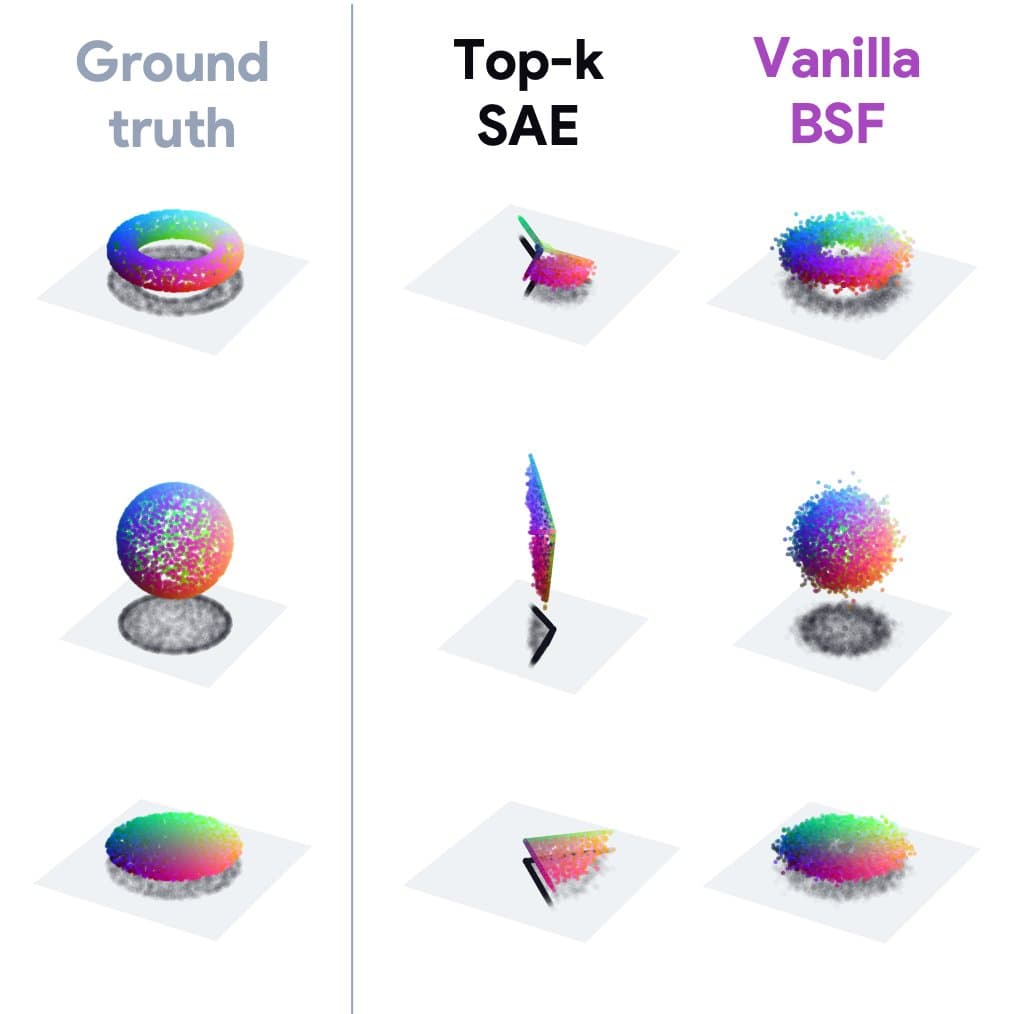 Goodfire releases Block-Sparse Featurizers for DINOv3, SDXL, and InceptionV1