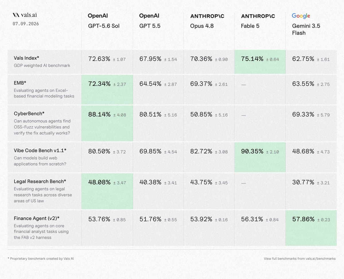 Early benchmarks rank GPT-5.6 Sol near Fable 5 at lower cost