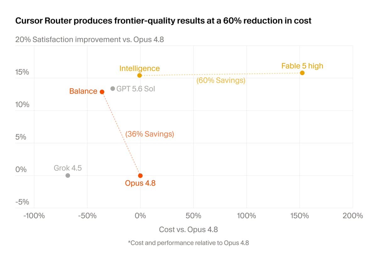 Cursor Router adds Cost mode for Teams and Enterprise coding requests