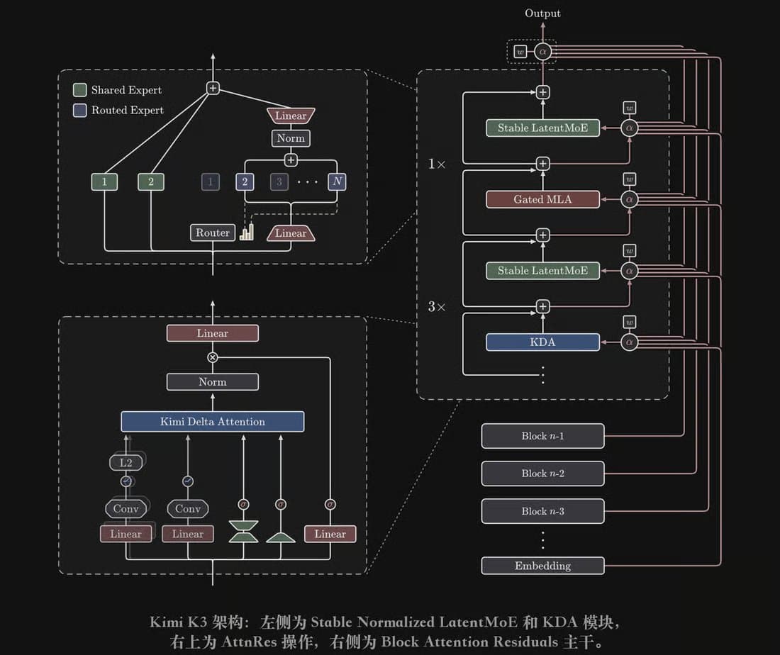 Moonshot launches Kimi K3 with 2.8T parameters and 1M context