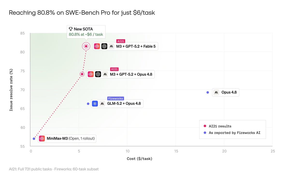 AI21 reports 80.8% on SWE-Bench Pro with model-team agent