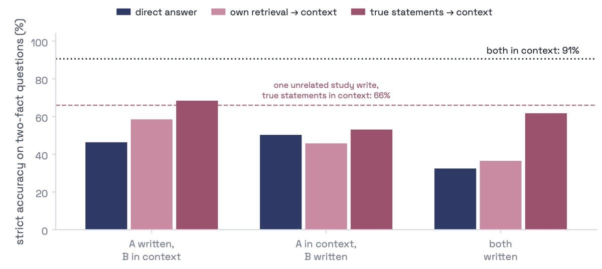 Baseten reports LLM fact writes can retain lift but vanish from answers