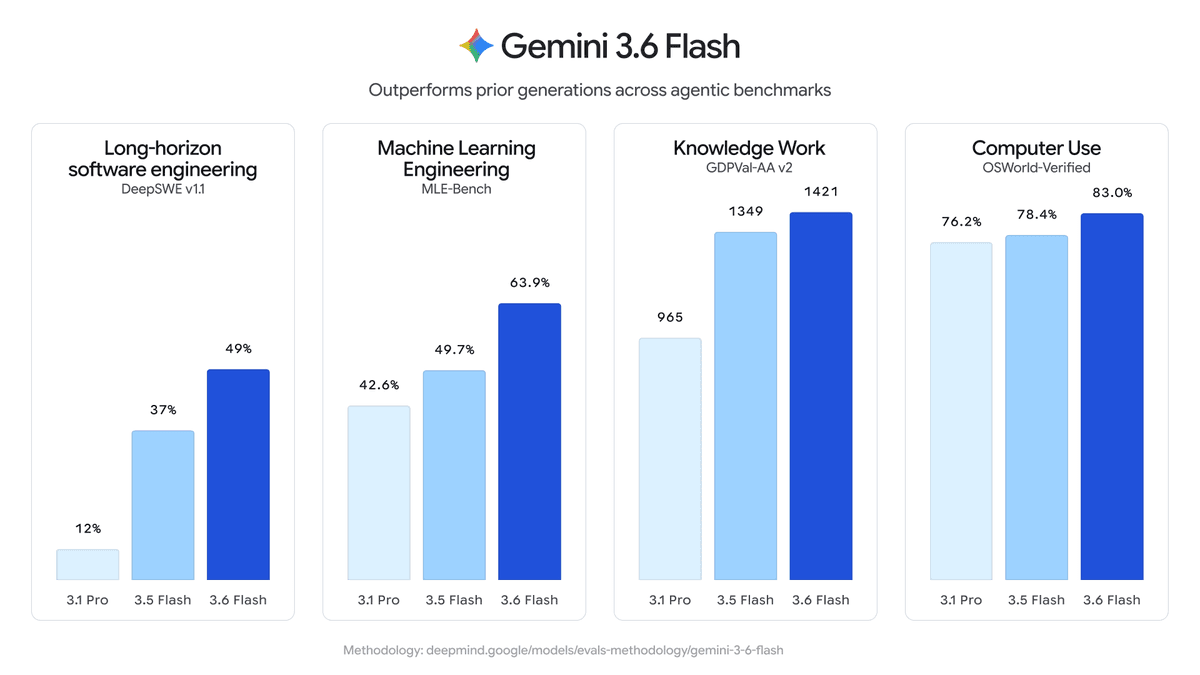 Google releases Gemini 3.6 Flash, 3.5 Flash-Lite, and 3.5 Flash Cyber for cheaper agents