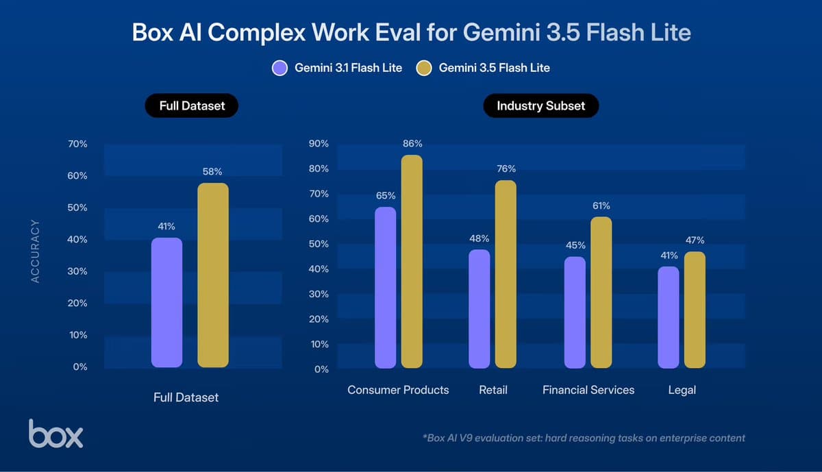 Google ships Gemini 3.6 Flash and 3.5 Flash-Lite to serving platforms
