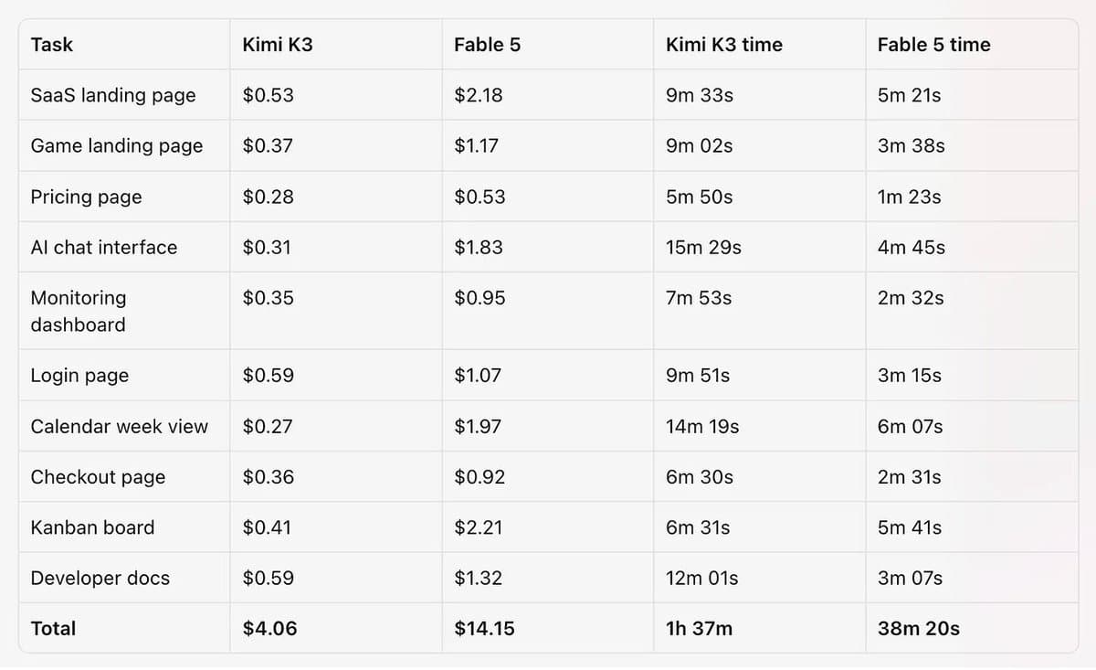 Artificial Analysis reports Kimi K3 averages 56.4 minutes on AA-Briefcase