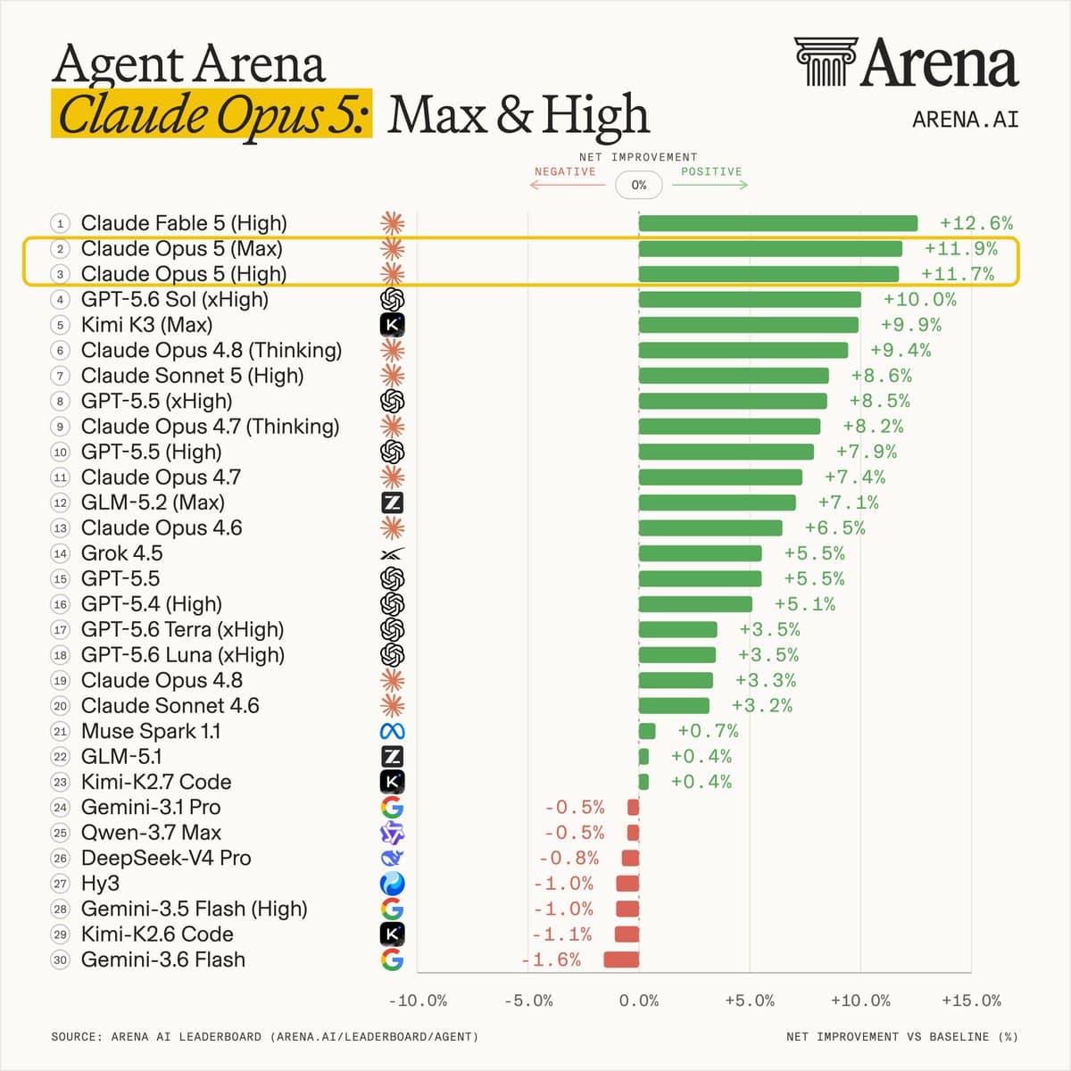 Agent Arena ranks Claude Opus 5 Max No. 2 across 7,000+ agent sessions