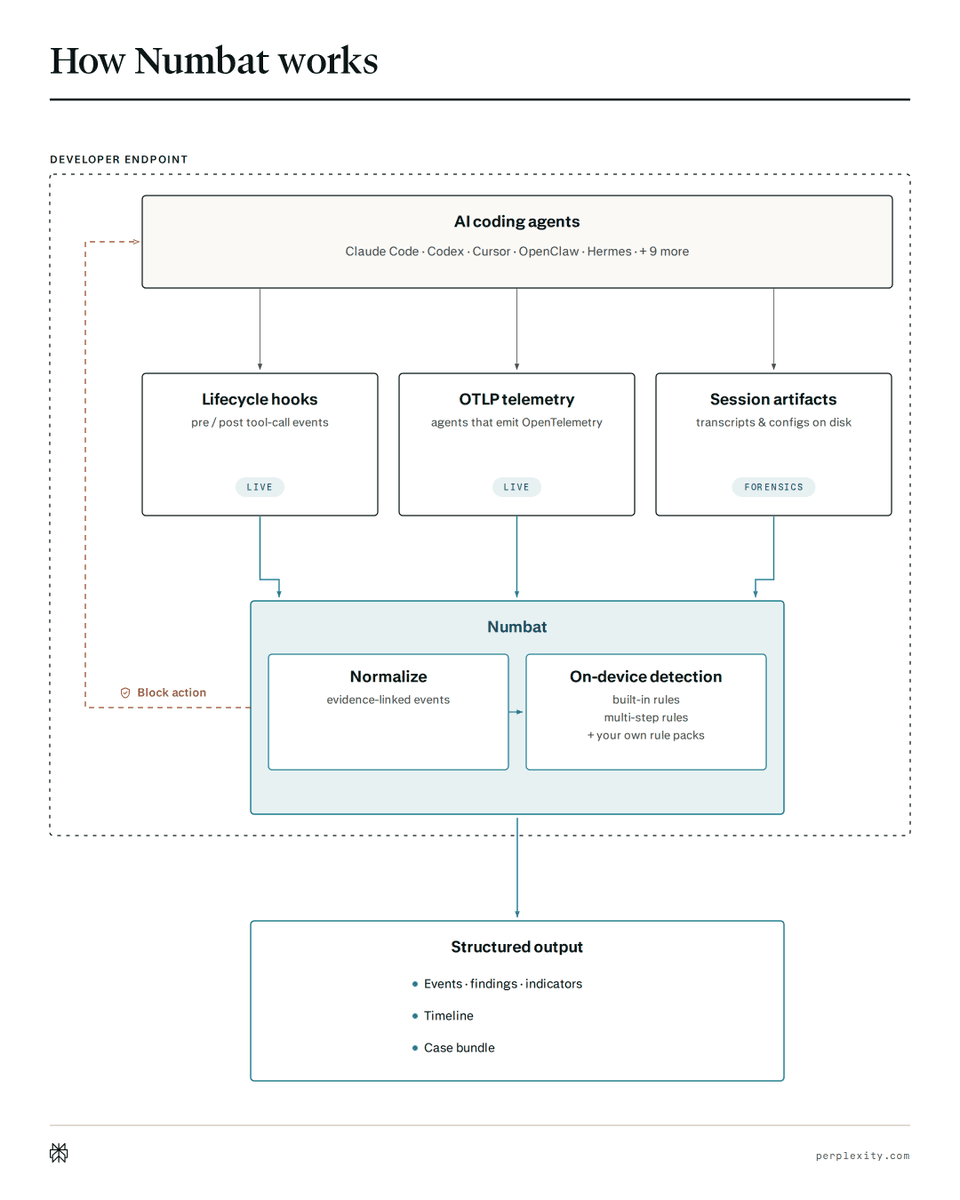 Perplexity opens Numbat for pre-action agent detection and response
