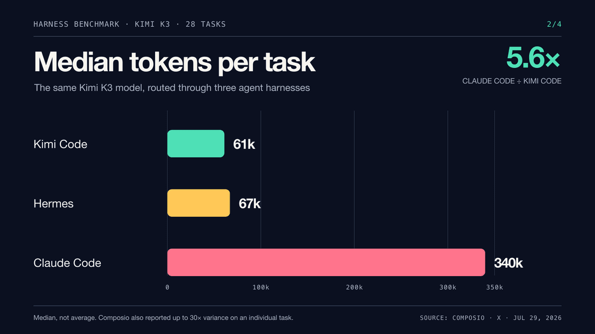 Composio benchmarks Kimi K3 harnesses with $0.22–$2 per-task cost swing