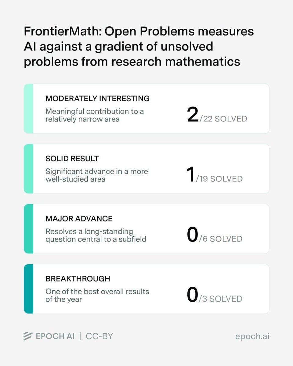 Epoch adds 50 unsolved problems to FrontierMath Open Problems