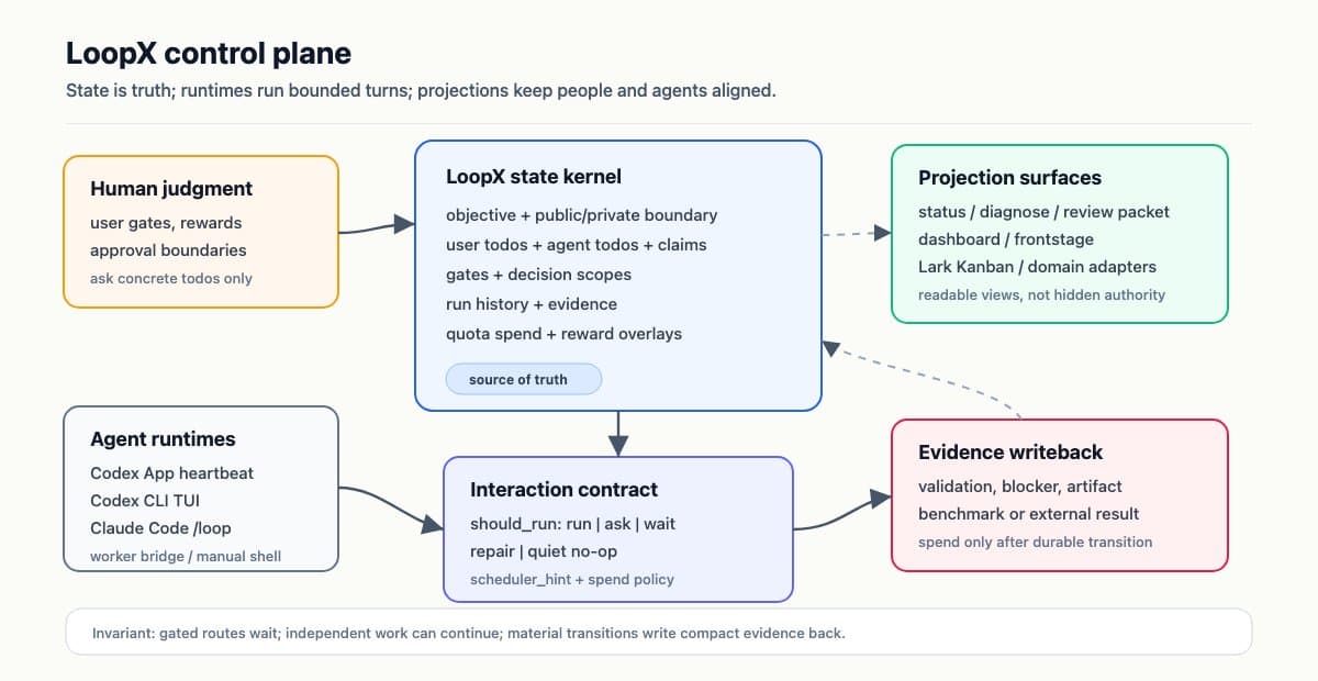 Echo Gap paper reports agents endorsed 31%–54% of their own wrong answers