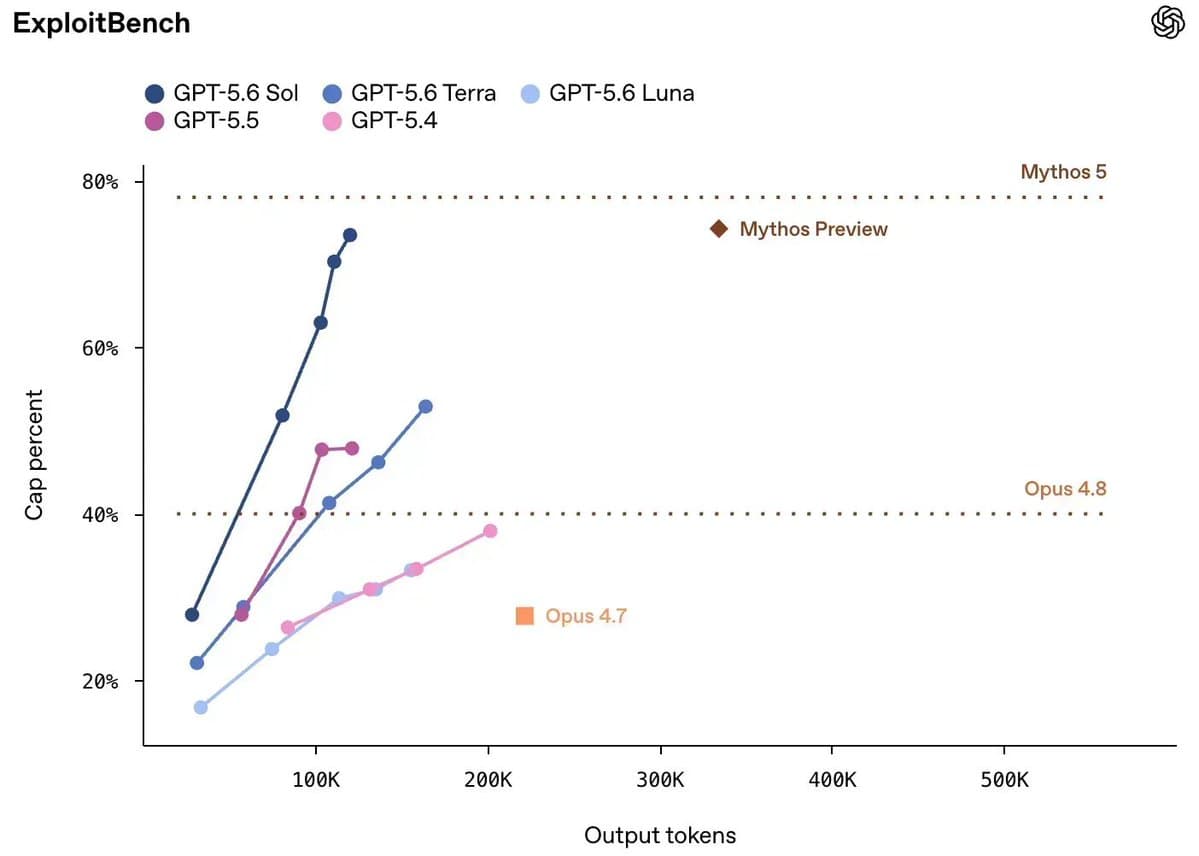 OpenAI releases GPT-5.6-Cyber for approved Daybreak Blue and Red teams