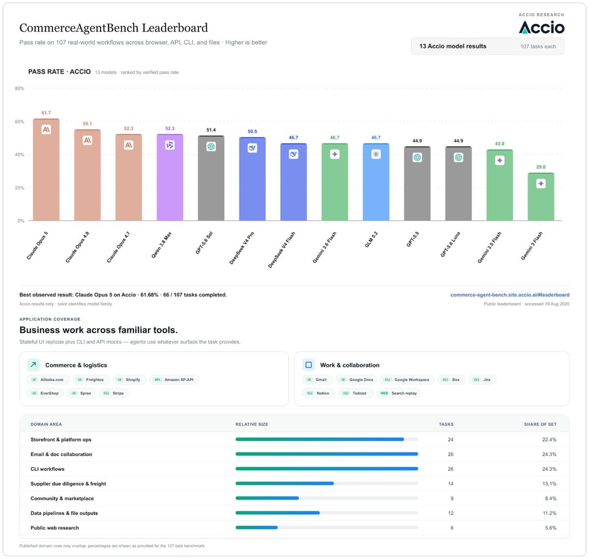 Accio open-sources 107-task CommerceAgentBench