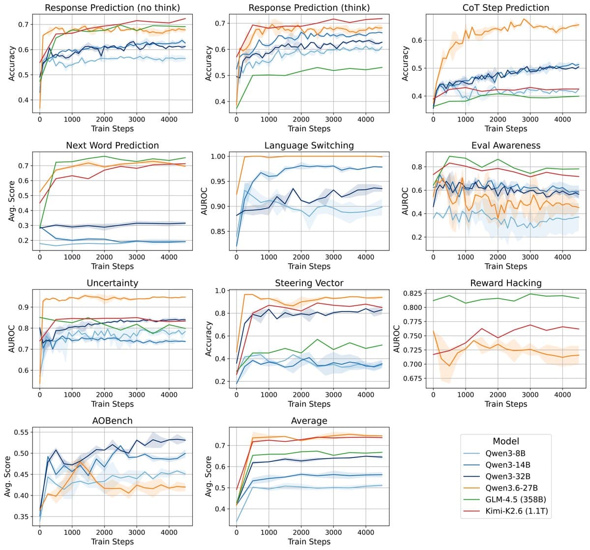 Transluce trains 8B–1.1T activation-reading oversight models