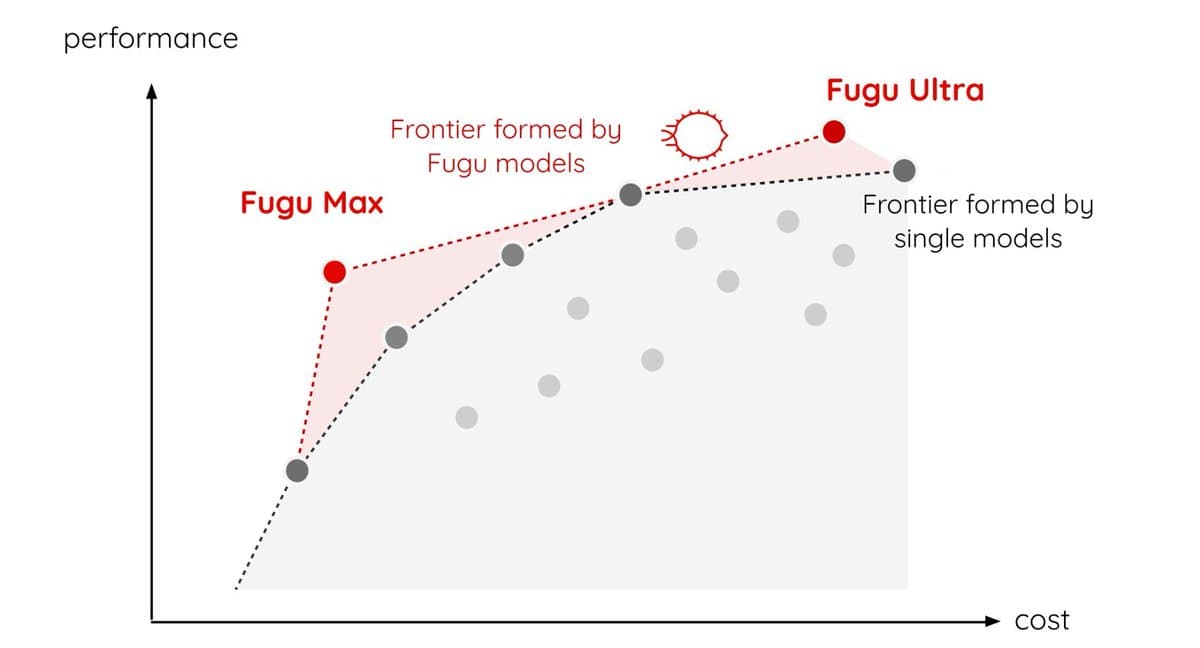 Sakana launches Fugu Max to route requests across specialist models
