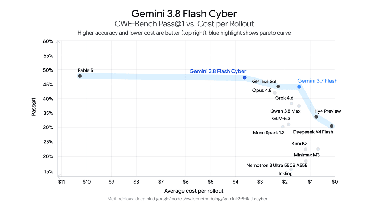 Google launches Gemini 3.8 Flash Cyber for vulnerability repair