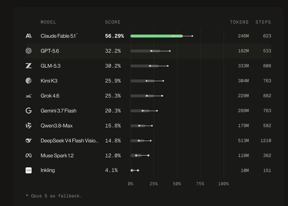 FrontierSWE v2 tests coding agents on runs up to 20 hours
