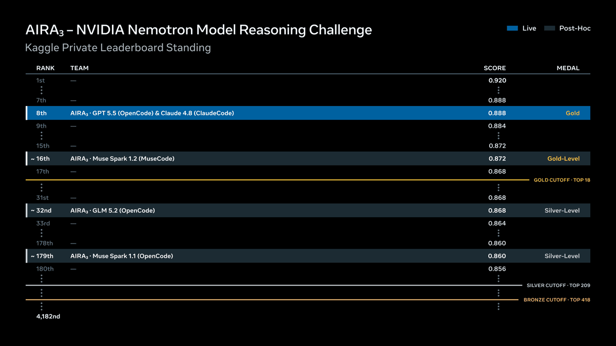 Meta says AIRA3 wins gold, ranks eighth in NVIDIA Kaggle competition