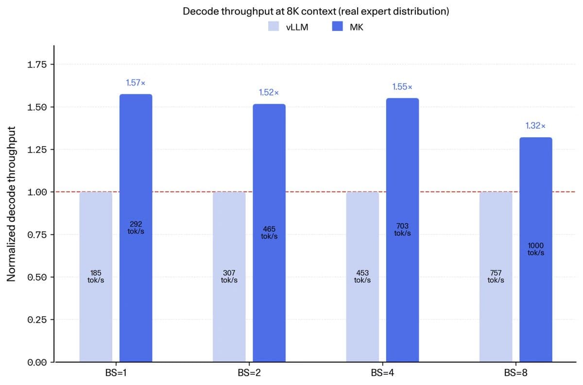 Cohere open-sources fused LLM decode kernel with 1.58x vLLM claim
