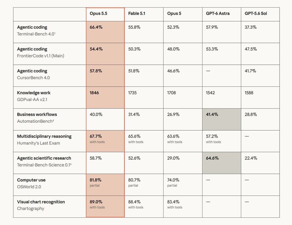 Anthropic makes Claude Opus 5.5 the default across Claude Code, Claude, and Cowork for paid plans